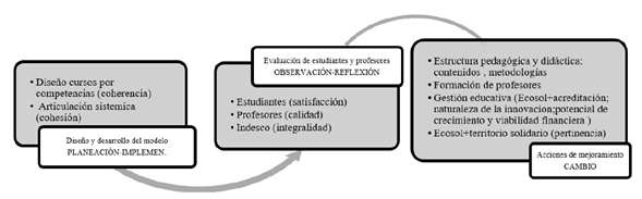 Ruta metodol&oacute;gica de la investigaci&oacute;n-acci&oacute;n para la educaci&oacute;n universitaria en econom&iacute;a solidaria.