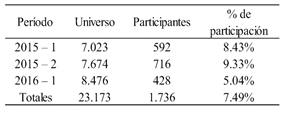 Participaci&oacute;nde estudiantes por per&iacute;odo acad&eacute;mico
