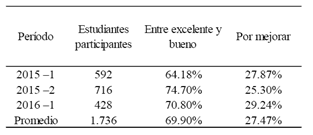 Grado de satisfacci&oacute;n de los estudiantes respecto de los cursos de ES