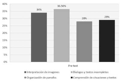 Resultados del pre-test.