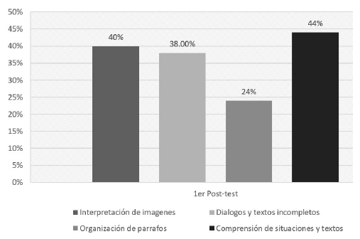 Resultados del primer pos-test.