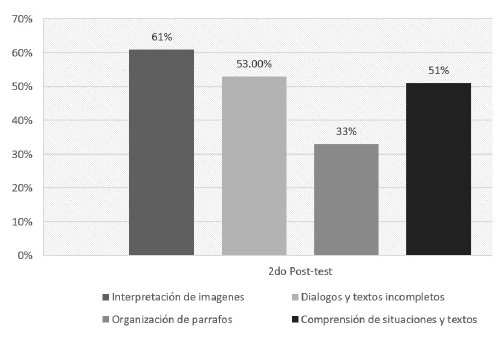 Resultados del segundo pos-test.