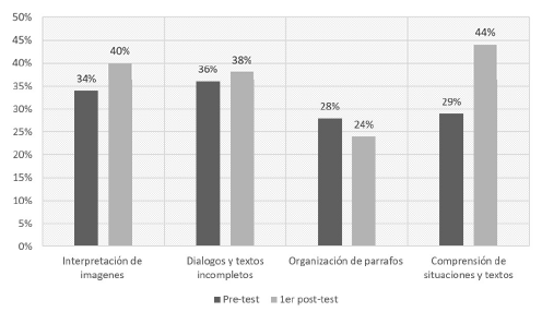 Comparaci&oacute;n entre los resultados del pre-test y del pos-test.