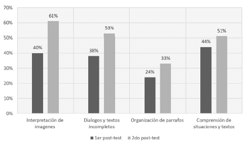 Comparaci&oacute;n entre los resultados del primer pos-test y el segundo pos-test.