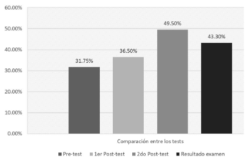 Comparaci&oacute;n entre el pre-test, el pos-test y el test real de las pruebas Icfes Sup&eacute;rate 11.