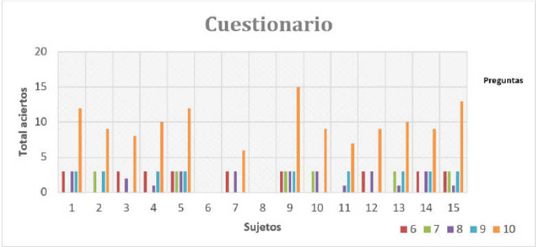 Cuestionario de los tres niveles de representaci&oacute;n