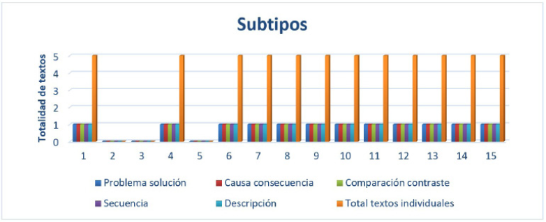 Cantidad de subtipos presentados por los estudiantes