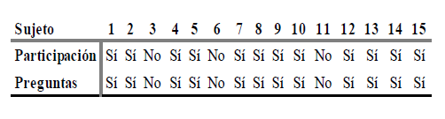 Participaci&oacute;n de estudiantes en la Wiki