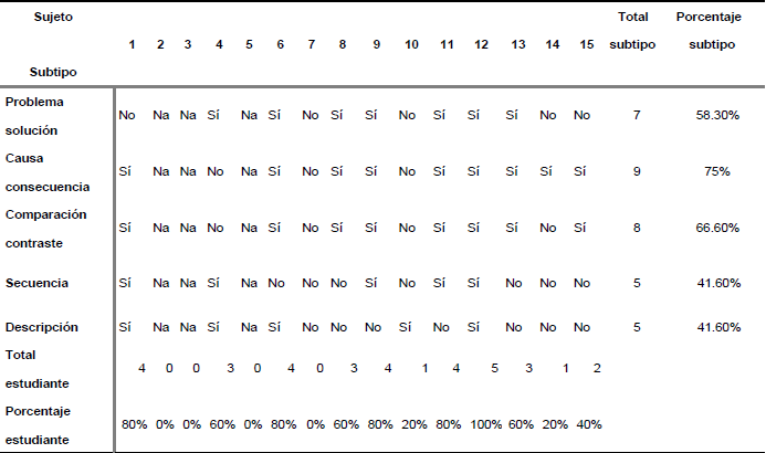 Pertinencia del texto seg&uacute;n el subtipo