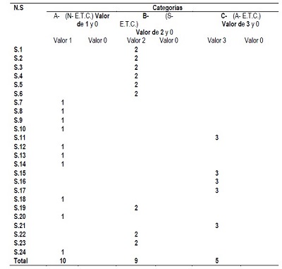 Valoraci&oacute;n de las categor&iacute;as