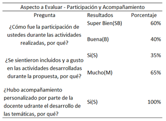 Porcentaje de respuesta de estudiantes sobre Participación y Acompañamiento