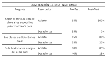 Tabla de porcentajes de Pretest y Postest Comprensión Lectora Nivel Literal (Obtenido de Excel)