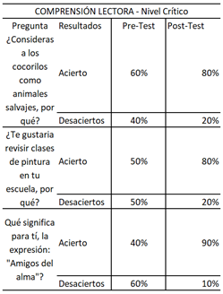 Tabla de porcentajes de Pretest y Postest Comprensión Lectora Nivel Inferencial 
