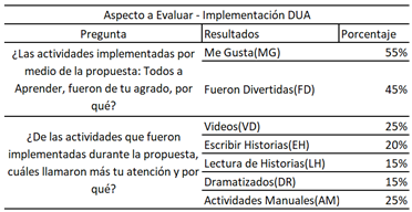 Tabla de porcentajes de Pretest y Postest Comprensión Lectora Nivel Crítico (Obtenido de Excel)