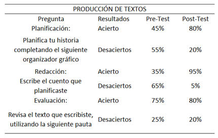Tabla de porcentajes de Pretest y Postest Producción de Textos (Obtenido de Excel)