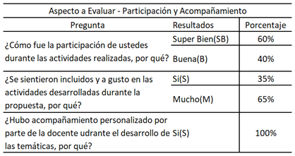Porcentajes respuesta de estudiantes sobre Implementación DUA