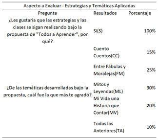 Porcentaje de respuesta de estudiantes sobre Estrategias y Temáticas Aplicadas