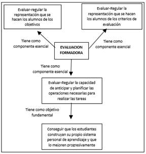 Elementos de la evaluación formadora