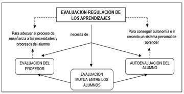 Esquema de la evaluación-regulación continúa
