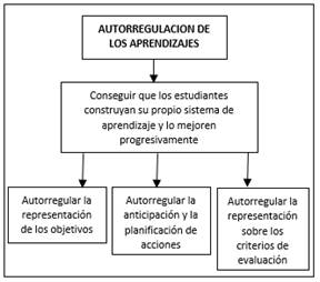 Componentes de la autorregulación de los aprendizajes