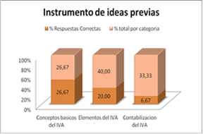 la E1 en el instrumento de ideas previas