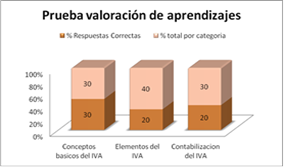 la E1 en el instrumento de valoración de aprendizajes