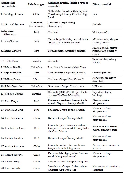 M&uacute;sicos y mediadores entrevistados en la investigaci&oacute;n