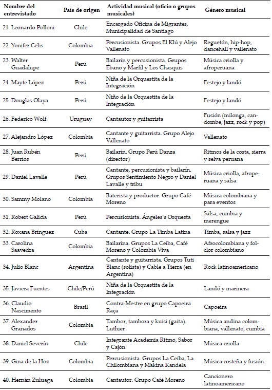 M&uacute;sicos y mediadores entrevistados en la investigaci&oacute;n