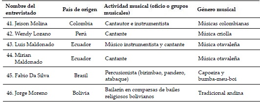 M&uacute;sicos y mediadores entrevistados en la investigaci&oacute;n