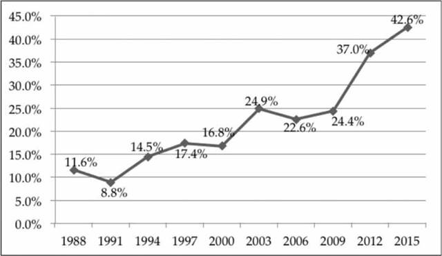Presencia de las mujeres en la C&aacute;mara de Diputados