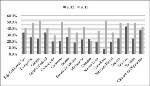Comparativo de mujeres en los Congresos locales 2012-2015 