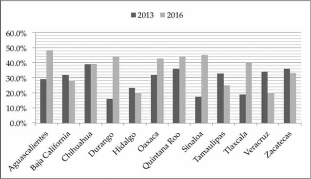 Comparativo de mujeres en los Congresos locales 2013-2016 