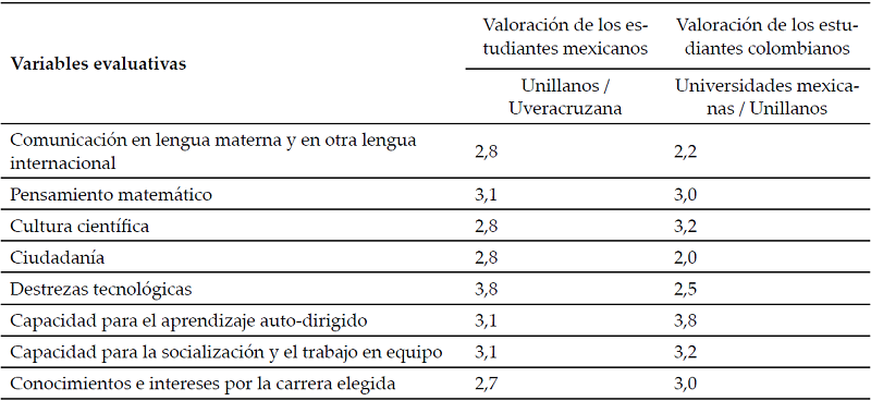 Percepción del nivel de preparación de las universidades receptoras versus emisoras.