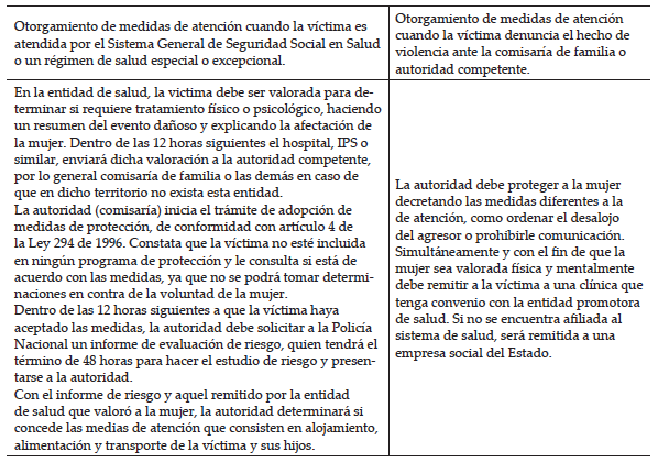 Medidas de atenci�n en favor de las v�ctimas de violencia intrafamiliar, de acuerdo al lugar de atenci�n primaria seg�n la Ley 1257 de 2008