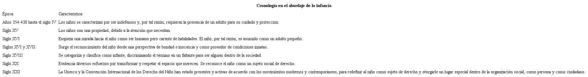 L&iacute;nea del tiempo del concepto y abordaje de la infancia.