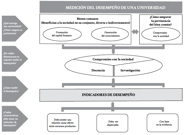 Medición del desempeño de una universidad.