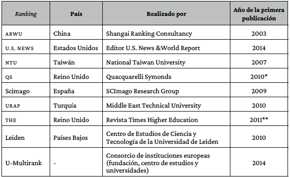 Información de los rankings estudiados.