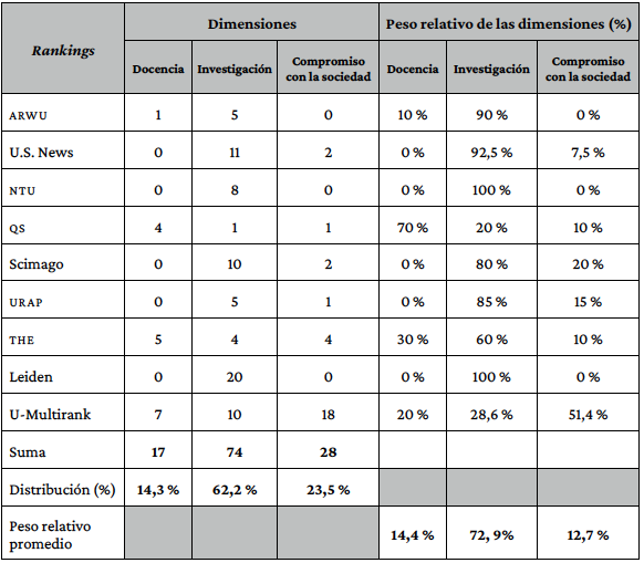 Dimensiones abordadas por los rankings y peso relativo.