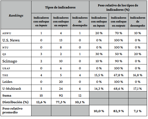 Tipos de indicadores de los rankings.