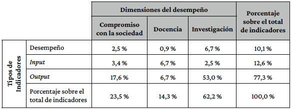 Porcentaje de la intersección de variables con respecto al total de datos (asociación de variables).