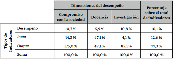 Distribución tipo de indicadores por dimensión del desempeño (asociación de tipos de variables).