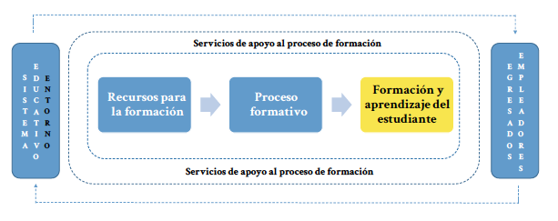Servicios de apoyo docente para el proceso formativo.