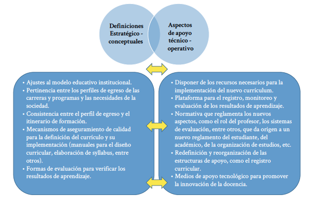 Definiciones estratgicas y de apoyo para el sistema de aseguramiento de la calidad del diseo curricular.
