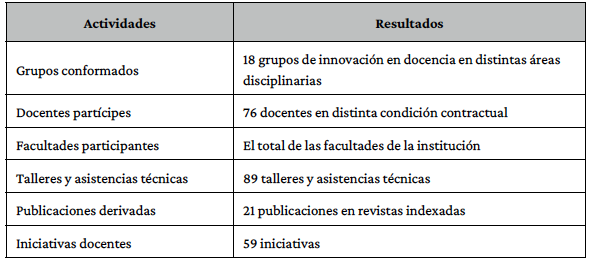 resultados globales de la actividad de los grupos de investigacin en docencia.