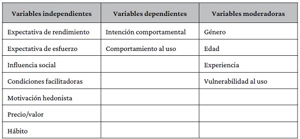 Variables del modelo utaut 2.