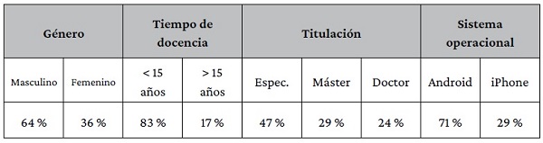 An�lisis descriptivo de la muestra investigada.