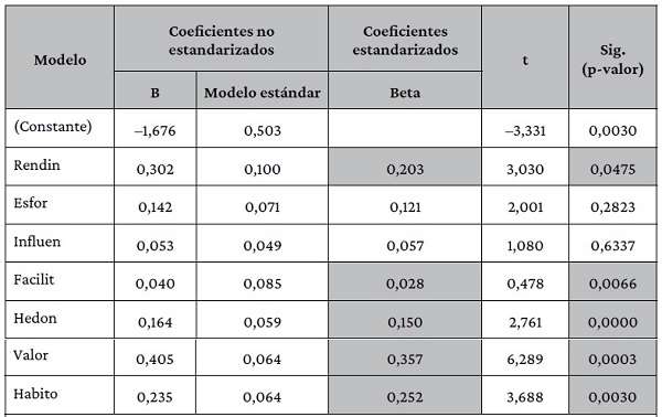 Regresi�n lineal m�ltiple.