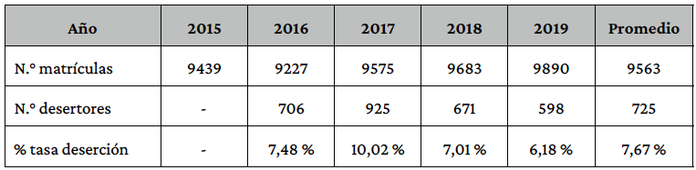 Desercin de estudiantes de pregrado, 2016-2019.