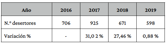 Evolucin de estudiantes desertores, 2016-2019.
