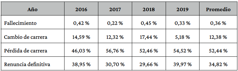 Motivos de desercin 2016-2019.